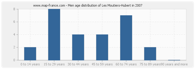 Men age distribution of Les Moutiers-Hubert in 2007